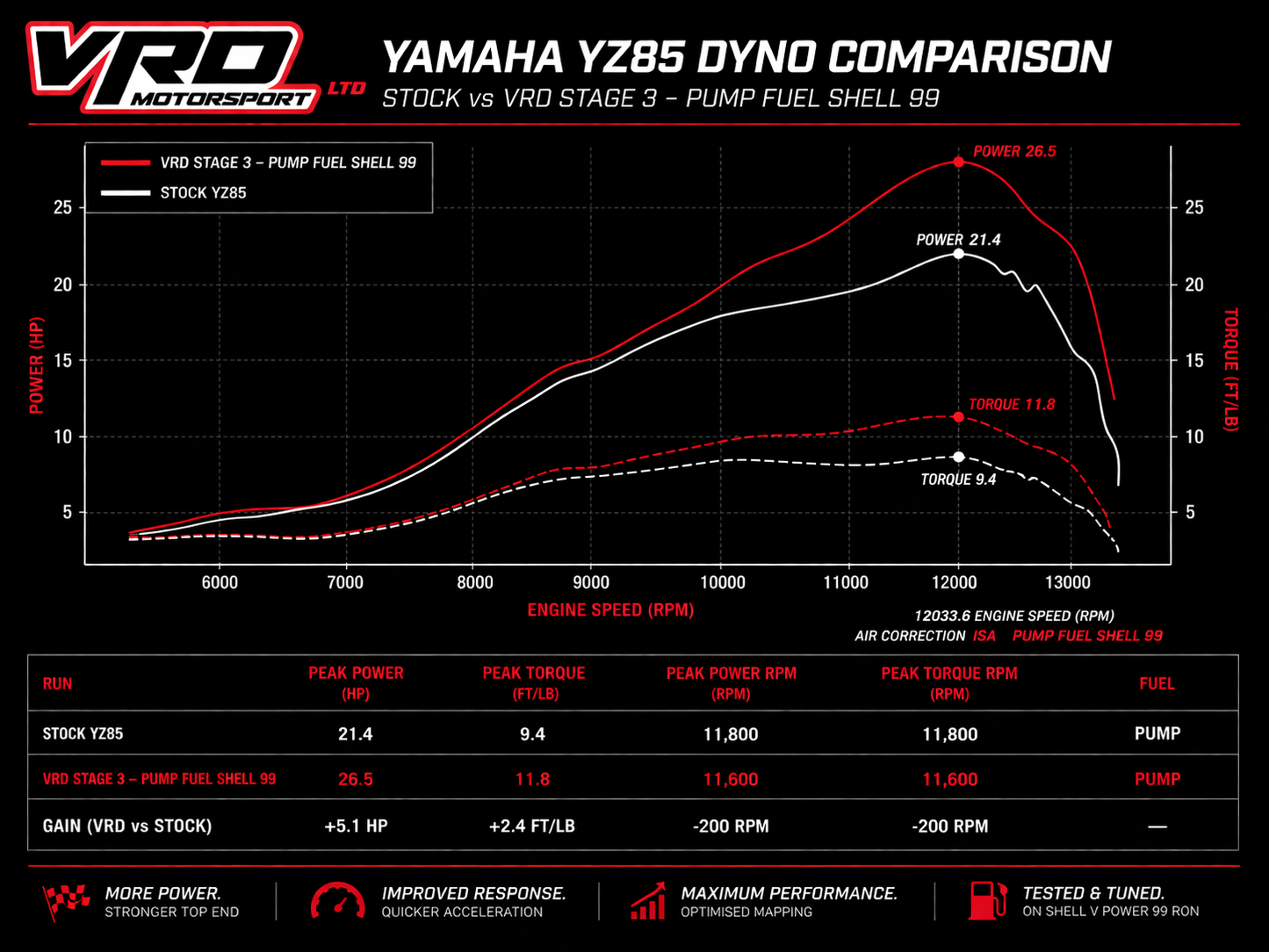 YZ 85 Stage 3 tuning package