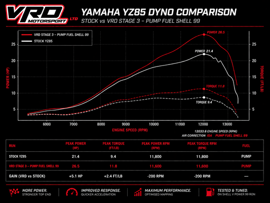 YZ 85 Stage 3 tuning package
